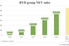 Deutsche Bank dự đoán doanh số xe BYD đạt 5,52 triệu chiếc trong năm 2025