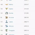 Bảng xếp hạng CP tất cả các Pokemon trong Pokemon GO