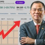 Cổ phiếu VFS tiếp tục "thăng hoa", tỷ phú Phạm Nhật Vượng vào top 16 người giàu nhất thế giới