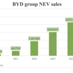Deutsche Bank dự đoán doanh số xe BYD đạt 5,52 triệu chiếc trong năm 2025
