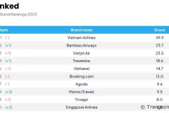 MoMoTravel: Một trong những thương hiệu du lịch hàng đầu được người Việt quan tâm