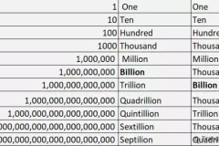Hướng dẫn đọc, viết các đơn vị đếm trong tiếng Anh, chục, ngàn, trăm, triệu, tỉ