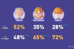 Dịch COVID-19 khiến lối sống "online" được phổ cập nhiều thế hệ