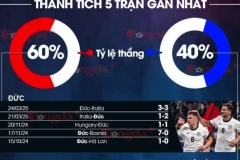 Nhận định tỷ số Đức đối đầu Bồ Đào Nha tại bán kết Nations League hôm nay (5/6)