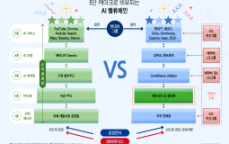 Các công ty Hàn Quốc tham gia liên minh AI của NVIDIA