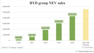 Deutsche Bank dự đoán doanh số xe BYD đạt 5,52 triệu chiếc trong năm 2025