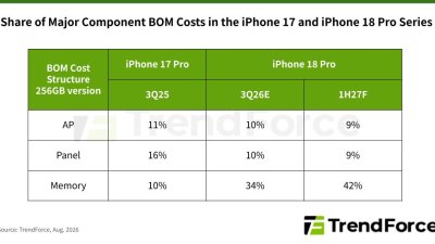 Chi phí sản xuất iPhone 18 Pro dự kiến tăng gần 40%