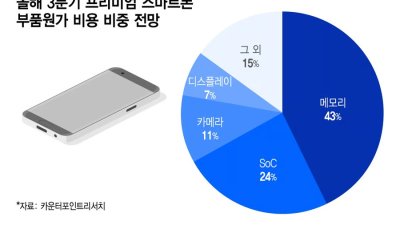 Giá bộ nhớ tăng vọt, áp lực lên chi phí sản xuất smartphone