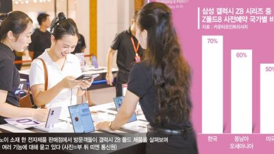 Samsung Galaxy Z8 thu hút người dùng trẻ tại Đông Nam Á
