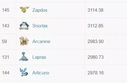 Bảng xếp hạng CP tất cả các Pokemon trong Pokemon GO