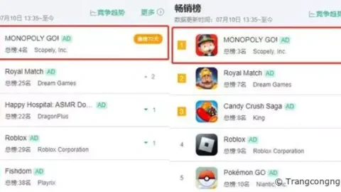 Monopoly Go! làm mưa làm gió trên thị trường game với doanh thu kỷ lục tại 42 quốc gia