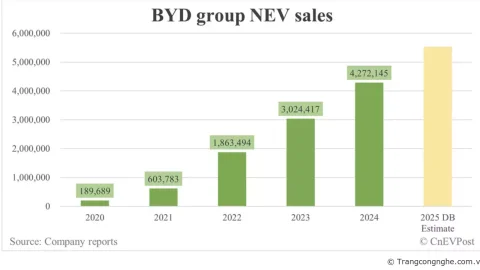 Deutsche Bank dự đoán doanh số xe BYD đạt 5,52 triệu chiếc trong năm 2025
