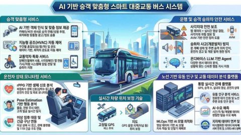 Hệ thống xe buýt thông minh sử dụng AI được chính phủ Hàn Quốc phê duyệt