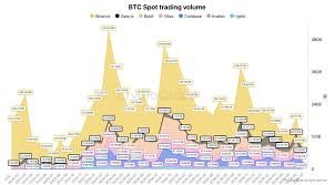 Khối lượng giao dịch Bitcoin giảm 75% so với đỉnh cao cuối năm 2024