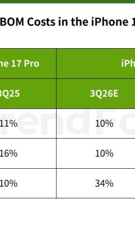 Chi phí sản xuất iPhone 18 Pro dự kiến tăng gần 40%