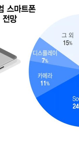 Giá bộ nhớ tăng vọt, áp lực lên chi phí sản xuất smartphone