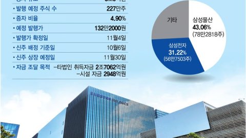 Samsung BioLogic quyết định phát hành cổ phiếu 3 tỷ USD để mở rộng sản xuất