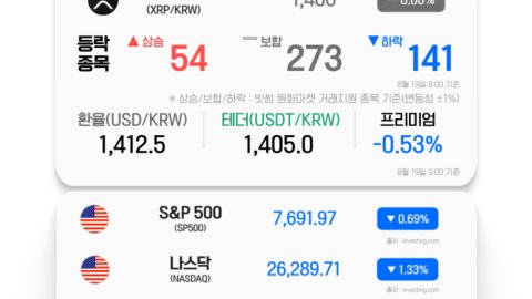Thị trường tiền số biến động sau khi Bitcoin vượt 65.000 USD