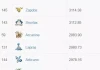Bảng xếp hạng CP tất cả các Pokemon trong Pokemon GO